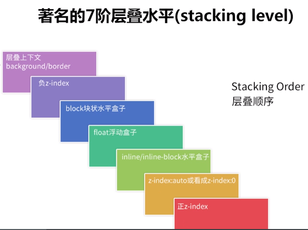 stacking order