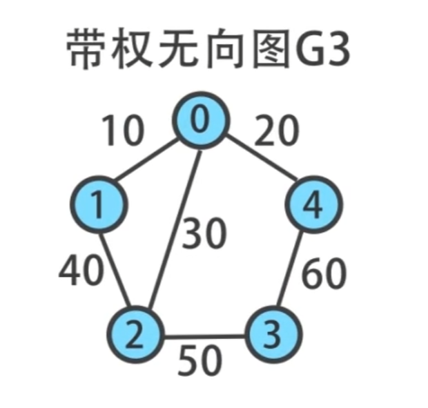 带权无向图