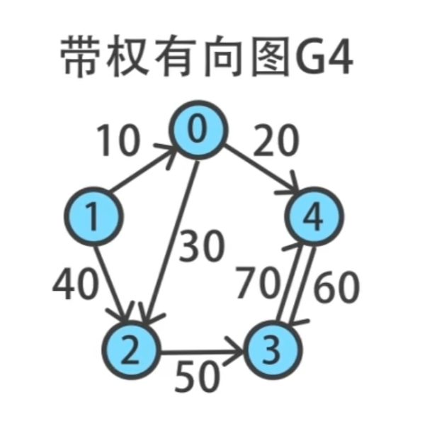 带权有向图