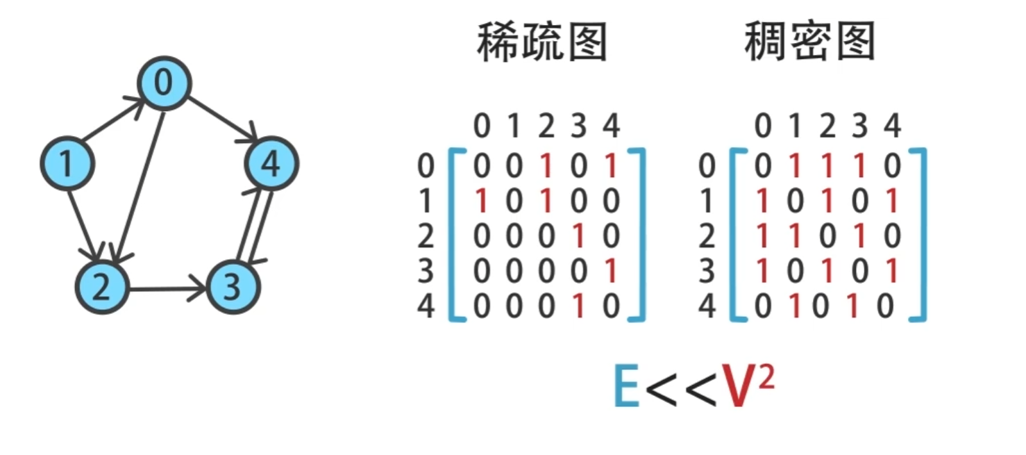 稀疏图_稠密图